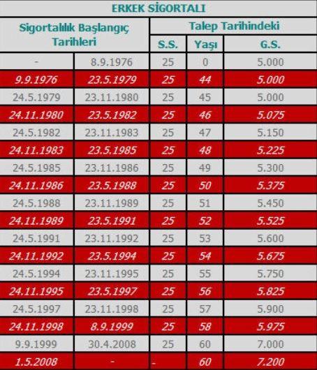 erkeklerin ssk emeklilik şartları